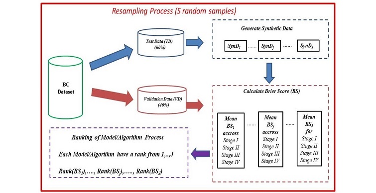 ModGraProDep: inteligencia artificial y modelización probabilística aplicada a la oncología clínica