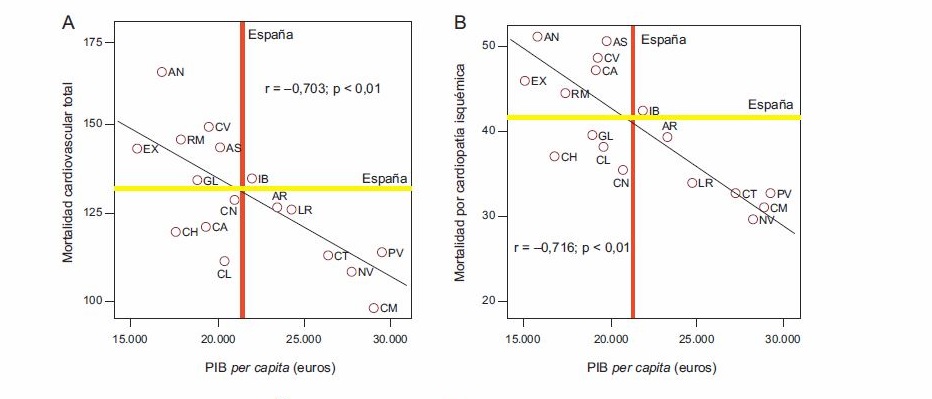 El nivel socioeconómico podría ser un factor determinante en el riesgo cardiovascular